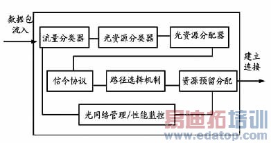 IP over WDM网光层QoS业务映射模型设计