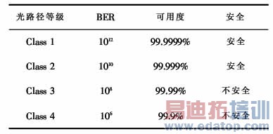 IP over WDM�����QoSҵ��ӳ��ģ�����