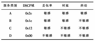 IP over WDM�����QoSҵ��ӳ��ģ�����