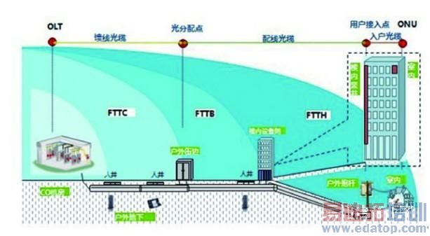 ODN中的“三段四点”