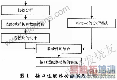 ������λ����FPGA������Ĺ���ͨ���ӿ�������