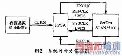 ����CPRIЭ��Ĺ���ͨѶ�����ʵ��