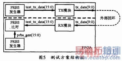 ����CPRIЭ��Ĺ���ͨѶ�����ʵ��