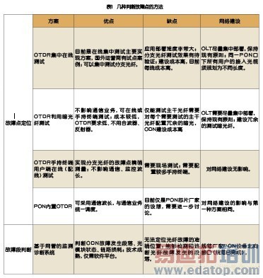 ���������е�ODN���罨���ά��