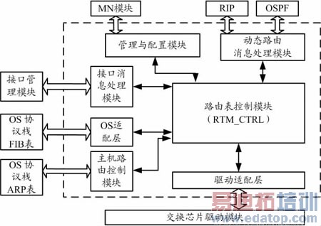 EPONϵͳ����·�ɼ��ӿ����