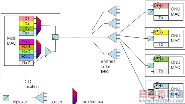 NG-PON��չ������������