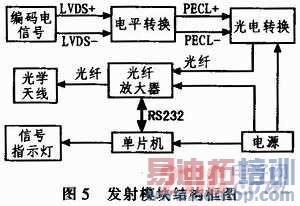 无线激光通信光发射模块的研究