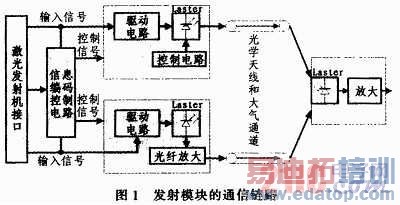 无线激光通信光发射模块的研究