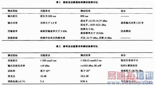 无线激光通信光发射模块的研究