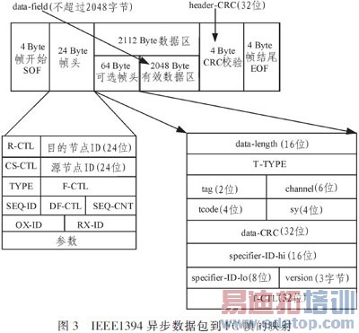 基于光纤通道的IEEE1394光信号传输系统设计