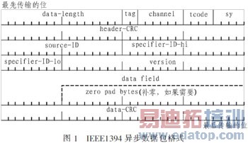 基于光纤通道的IEEE1394光信号传输系统设计