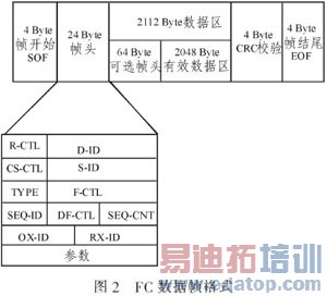 基于光纤通道的IEEE1394光信号传输系统设计