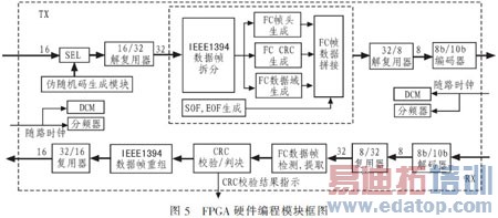 基于光纤通道的IEEE1394光信号传输系统设计