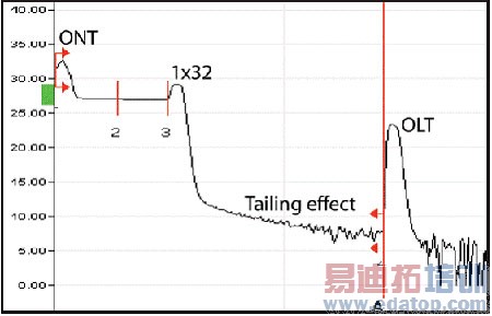 OTDR PON���ԣ���ս����֮��