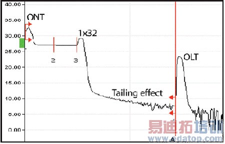 OTDR PON���ԣ���ս����֮��