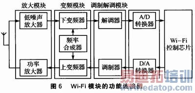 Wi-Fi�����ڹ����絥Ԫ��Ӧ�÷������