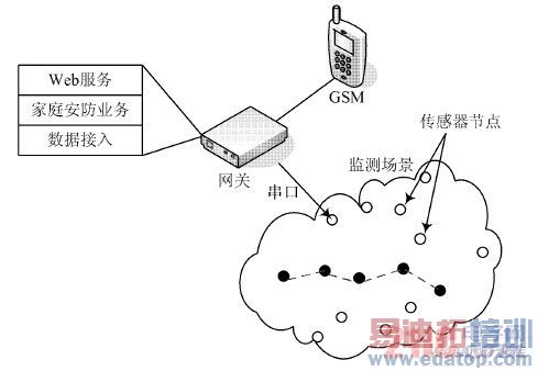 һ��Ƕ��ʽ�������ܼҾ�����ϵͳ����Ʒ���