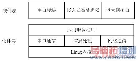 һ��Ƕ��ʽ�������ܼҾ�����ϵͳ����Ʒ���