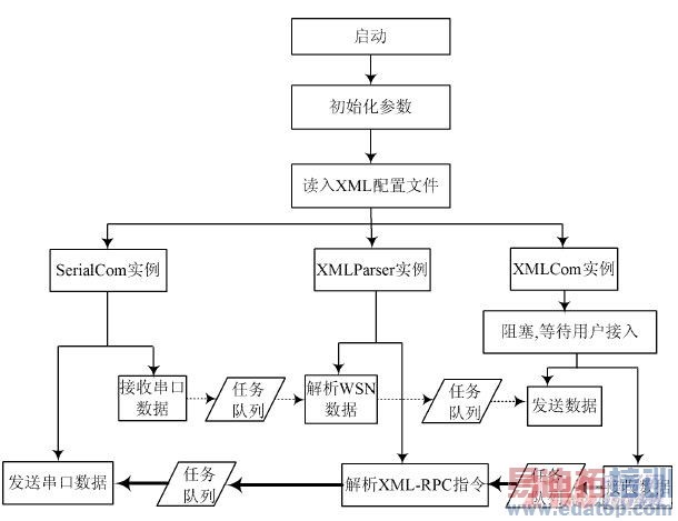 一种嵌入式无线智能家居网关系统的设计方案