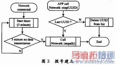 Ƕ��ʽ���粦�Ź��������ʵ��[ͼ]