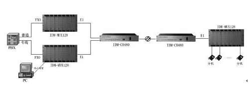 ����IDM-MUX128ȫ����-ר�ߵ绰���뷽��