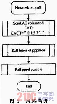 Ƕ��ʽ���粦�Ź��������ʵ��[ͼ]