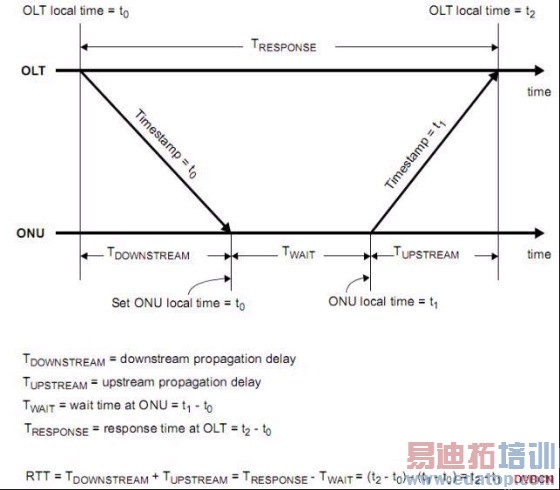 ������EPON���о�