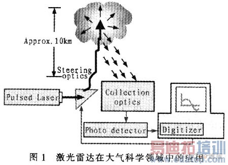 利用PC的数字化现代光谱学设计方案