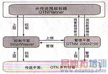 ������ܹ滮ϵͳ�������ЧOTN����