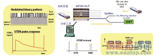 Ƕ��ʽPON����·���� ȷ��FTTH�����Ч��ά