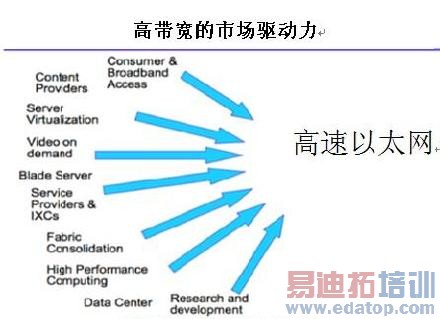 40G以太网的部署理由及市场潜力