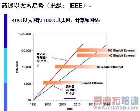 40G以太网的部署理由及市场潜力