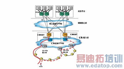 ��OTN+PTN�� ���ٳ�������ƽ���ݽ�