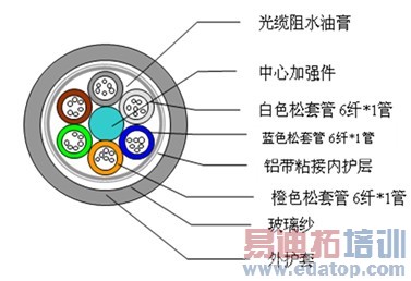 光缆制造技术的演进