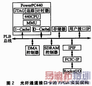 ����PowerPC�Ĺ���ͨ���ӿڿ����