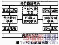 ����PowerPC�Ĺ���ͨ���ӿڿ����