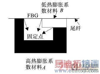 ���ڹ��˵��¶ȴ�����