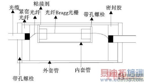 ���ڹ��˵��¶ȴ�����