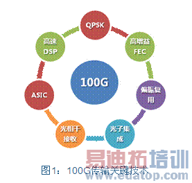 光网络技术的发展与展望