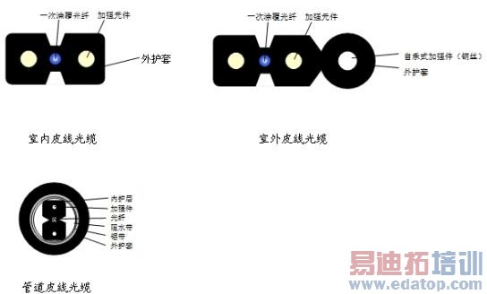 Ƥ��β����FTTH�����е�ʹ��