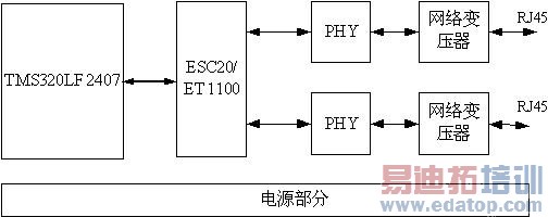 ��ҵ��̫��EtherCAT������ԭ������ʵ��
