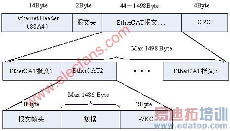 ��ҵ��̫��EtherCAT������ԭ������ʵ��