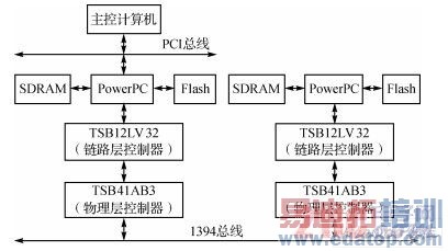 IEEE1394���ߵĸ�������ͨ��ϵͳ���