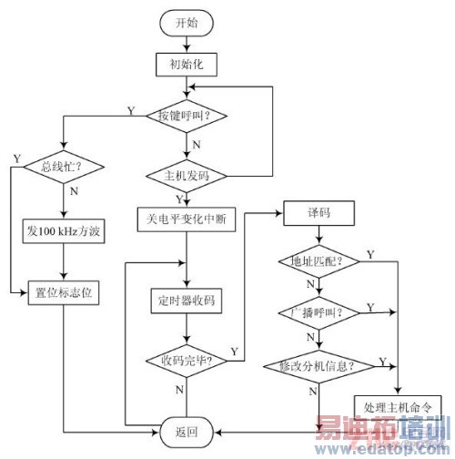 ����PIC��Ƭ��������ҽ�ú��жԽ�ϵͳ���