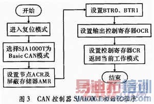 CAN�����ڶ��ͨ���е�Ӧ��[ͼ]