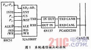 CAN�����ڶ��ͨ���е�Ӧ��[ͼ]