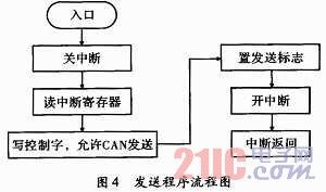 CAN�����ڶ��ͨ���е�Ӧ��[ͼ]