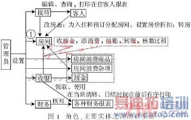 基于JSP技术的酒店客房管理系统设计与实现