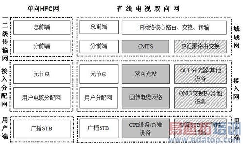 广电网络双向改造工程监理服务初探