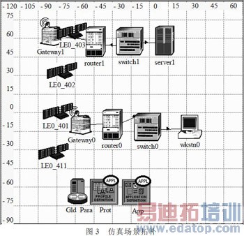 ����OPNET��LEO��������Э�����ƽ̨�о�